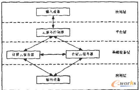 云計(jì)算體系結(jié)構(gòu)