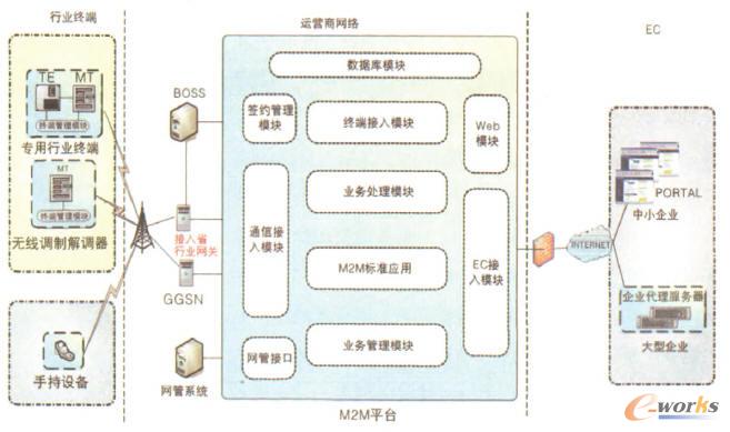  �F(xi��n)���Ї��Ƅ�M2M�I(y��)��(w��)ϵ�y(t��ng)�Y(ji��)��(g��u)