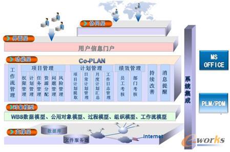 Co-PLAN系統架構圖