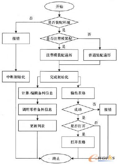 總成備料信息模塊流程圖