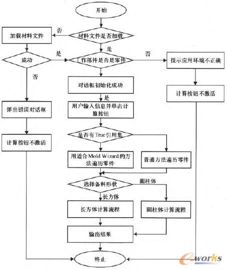 零件備料信息模塊流程圖