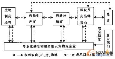 圖3 基于供應鏈管理的第三方物流運營模式
