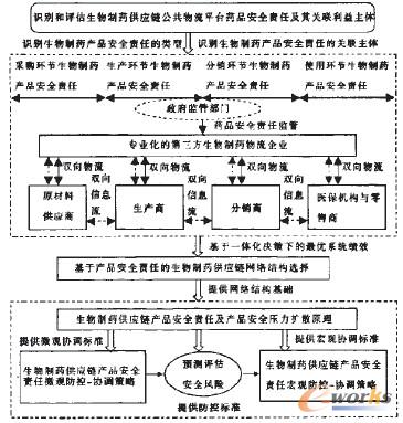 圖4 生物制藥供應鏈公共物流平臺藥品安全責任的防控協調體系