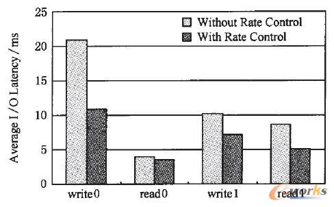 �ПoAutoMig���ʿ��Ƶ�ǰ�_I/O푑��r�g����