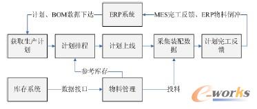 圖1 MES 系統(tǒng)與ERP 集成后的生產計劃控制圖