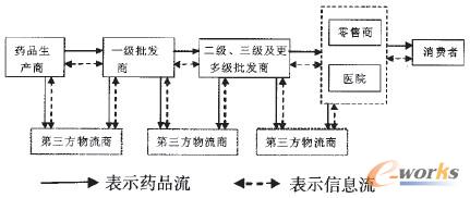 圖1 藥品供應鏈模式1示意圖