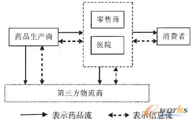 圖3 藥品供應鏈模式3示意圖
