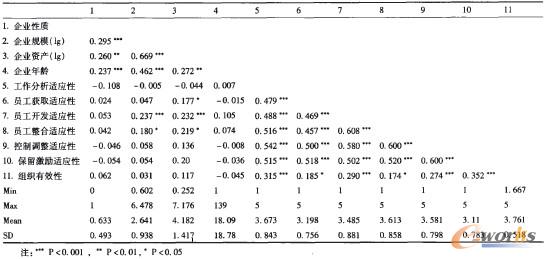 表1 描述性分析和相關系數表