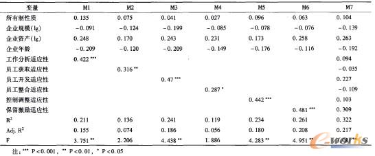 表2 回歸系數表