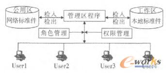 標(biāo)準(zhǔn)件的檢入與檢出