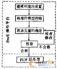 標(biāo)準(zhǔn)件庫構(gòu)建流程圖