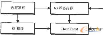  CDN���ƴ惦���÷���ʾ��D