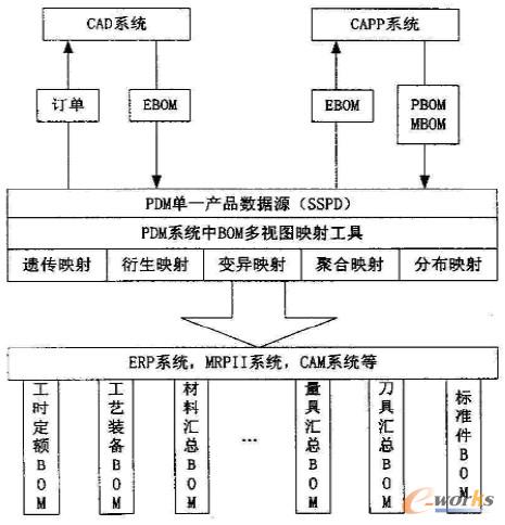 基于單一產品數據源的BOM多視圖映射總體模型