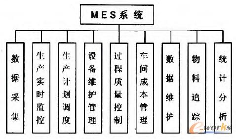 圖1 MES系統的功能構成