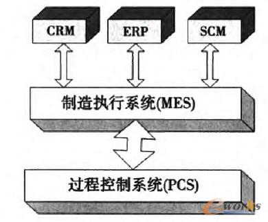 圖2 MES的數據流程圖