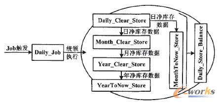 盤庫PL/SQL procedures關系示意圖