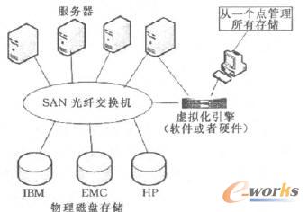 虛擬存儲(chǔ)結(jié)構(gòu)