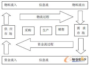 圖1 企業(yè)運(yùn)作的供需鏈圖