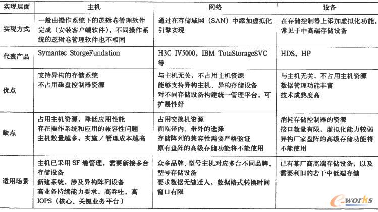 各類存儲虛擬化技術對比及適用場景分析表