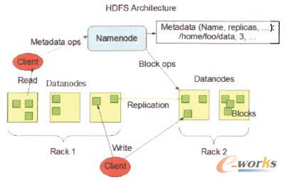 HDFS技術架構示意圖 HDFS技術架構示意圖