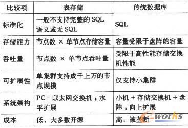 結構云存儲與傳統數據庫比較表 結構云存儲與傳統數據庫比較表