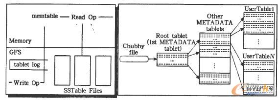 BigTable的邏輯模型與物理設計示意圖 BigTable的邏輯模型與物理設計示意圖