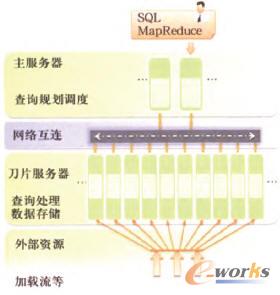 Green Plum的SharcNothiny體系架構示意圖 Green Plum的SharcNothiny體系架構示意圖