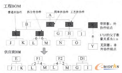 ����BOM�򹩑���BOM�D�Qʾ��D