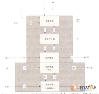 ERP��APS���Ϻ��ϵ�y����֮�g�ĽӿڈD(IDB����ERP��APSһ�w��������)