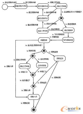 采購業務流程模型圖
