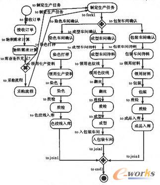 生產主流程模型圖