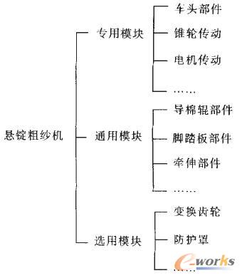 懸錠粗紗機(jī)模塊劃分圖