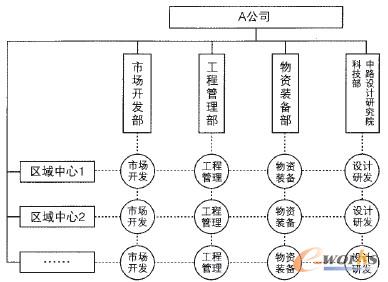 圖3 A公司組織結構圖