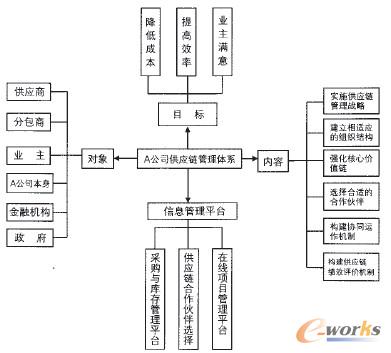 圖2 工程總承包企業供應鏈管理體系模型