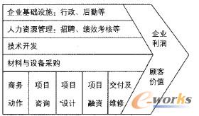圖1 工程總承包企業價值鏈