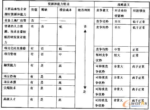 表1 價值鏈與VRIO框架相結合的內部分析框架