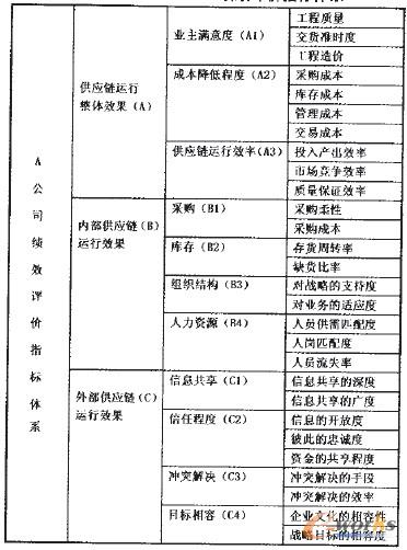 表2 我國總承包企業績效評價指標體系