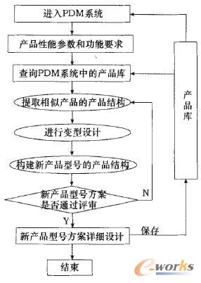 PDM環境下的變型設計流程