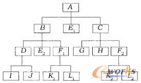 樹狀的BOM結(jié)構(gòu)