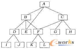 網(wǎng)狀的BOM結(jié)構(gòu)