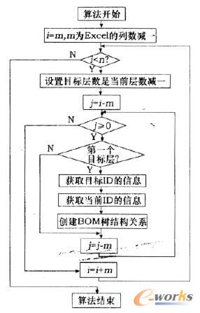 BOM生成的Excel驅(qū)動(dòng)生成算法流程