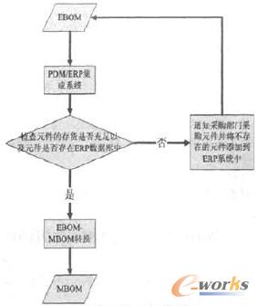 圖3 EBOM-MBOM轉(zhuǎn)換模式