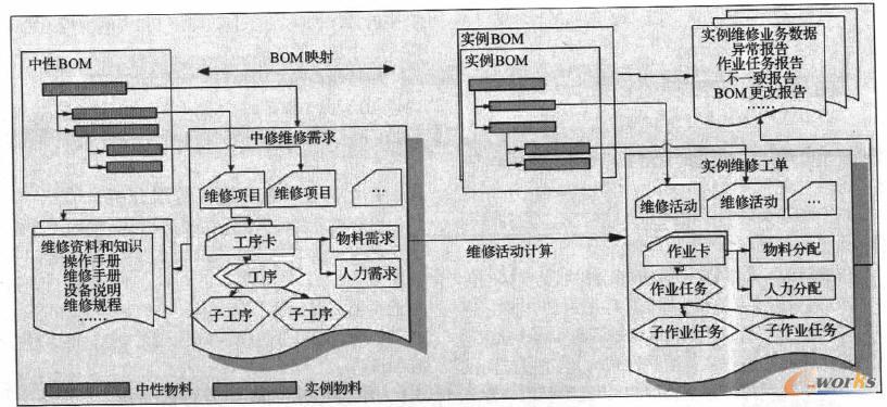 基于BOM的維修業務對象組織