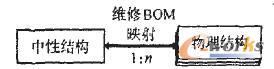 復合式維修BOM結構圖