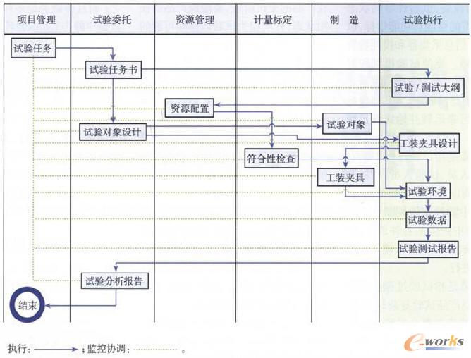 試驗(yàn)管理過程