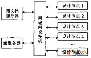 系統當前硬件結構體系