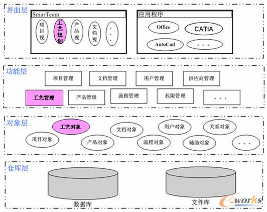工藝規(guī)劃系統(tǒng)定制層次結(jié)構(gòu)關(guān)系圖