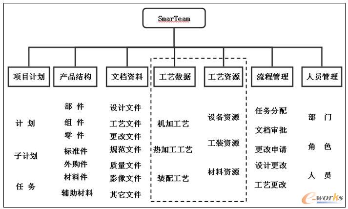 基于SmarTeam的PDM系統(tǒng)功能結(jié)構(gòu)圖