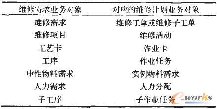 維修需求和維修計劃各業務對象之間的轉換關系