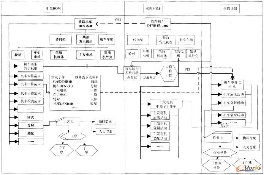 鐵路機車的維修需求和計劃業務對象之間關系示意圖
